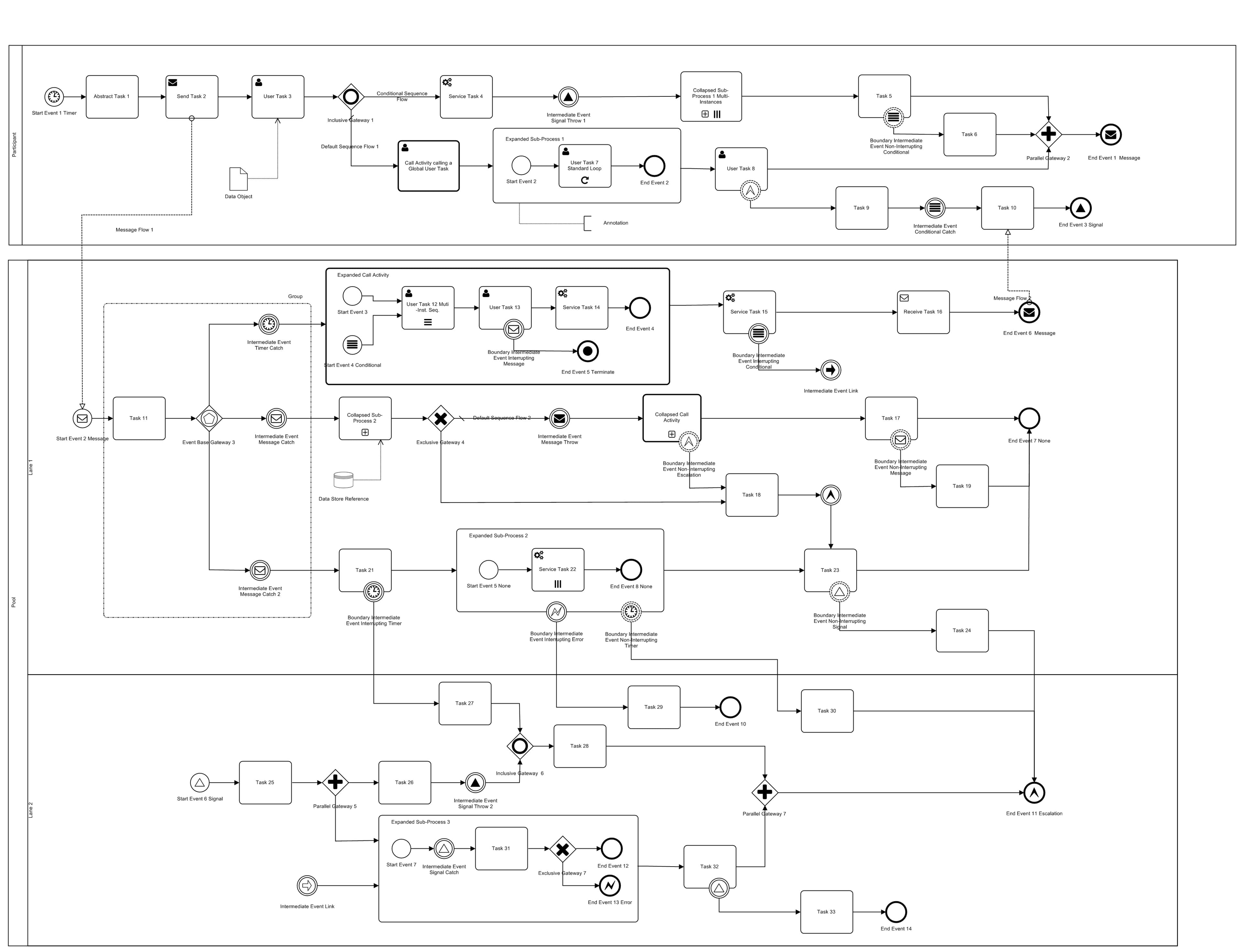 A BPMN process diagram: pools and lanes crossed by tasks, gateways, message flows and events, describing one workflow end to end